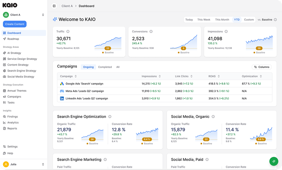 KAIO Dashboard markkinoinnin analytiikalla